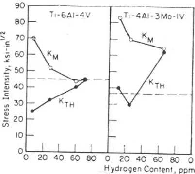 Figure 1.15: Effect of hydrogen on the fracture toughness K M and threshold stress intensity K th for Ti-6Al-4V and Ti-4Al-3Mo-1V [215].