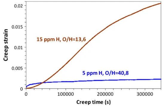Figure 1.23: Influence of hydrogen depletion on creep in Grade 4 tested in transverse direction at 0,72 σ 0,2 [18].