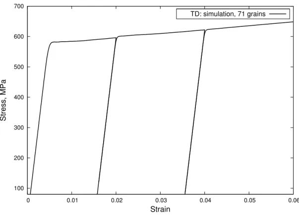 Figure 2.9: Simulated tensile test along TD at ˙ ε = 2 · 10 − 4 s − 1 with loading-unloading on the 71 grain aggregate.