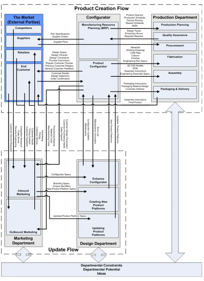 Figure 1: Design communication flow through a mass customisation firm [Cross, Seidel, R., Seidel, M.