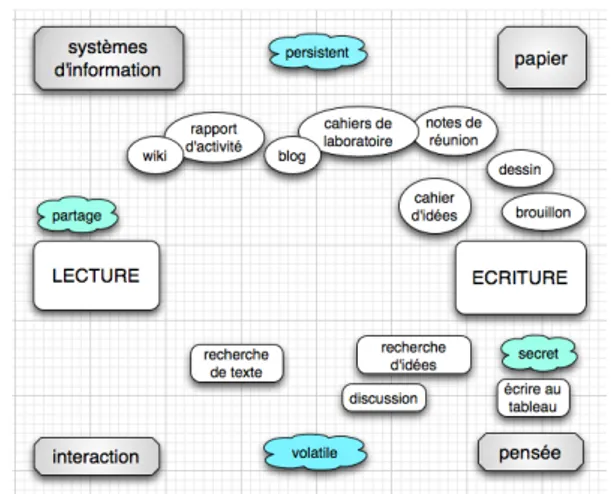 Figure 16 : Cartographie de l’´ecriture ax´ee sur deux pˆoles : ´ecriture-pour-la-lecture et 