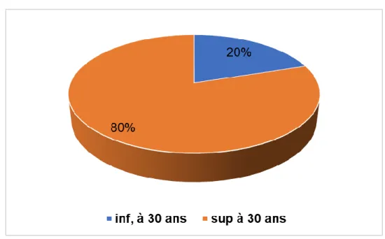 Fig. n ° 05 : Indique l'âge des agriculteurs en pourcentage de la Wilaya d’El Oued Analyse  