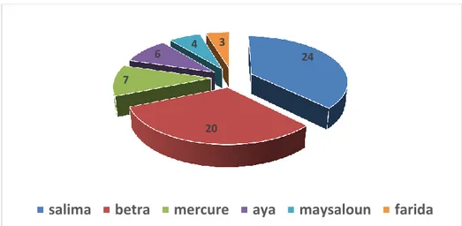 Fig. n ° 07 : Indique les pourcentages des variétés les plus cultivées 