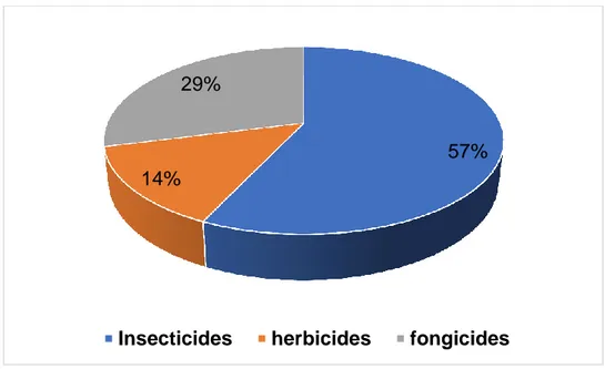 Fig. n ° 16 : Représente le pourcentage d'utilisation de pesticides 