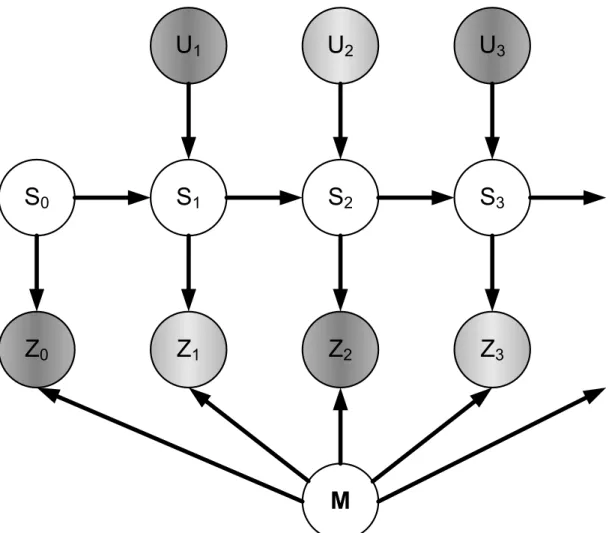 Figure 4.3 Dynamic Bayesian Network of incremental SLAM 