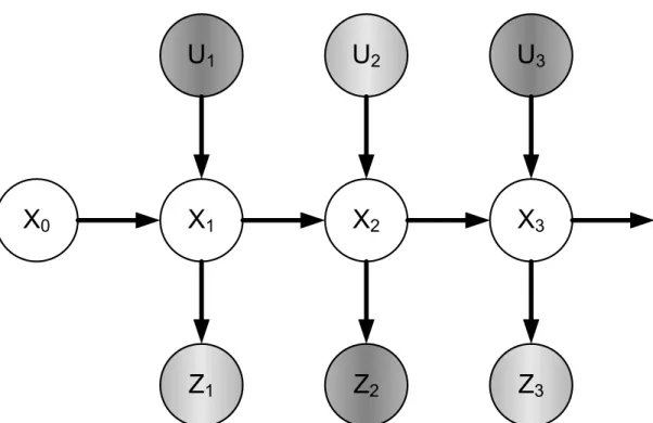 Figure 2.5 Dynamic Bayesian network: a framework for recursive state estimation 