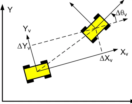 Figure 2.10 The relative pose of one vehicle with respect to another vehicle 
