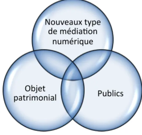 Fig. 3. Le triptyque du modèle épistémologique de médiation culturelle et patrimoniale 