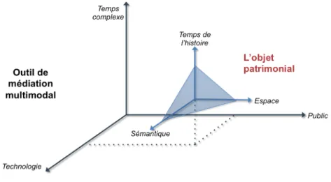 Fig. 5. L’espace vectoriel du modèle épistémologique 