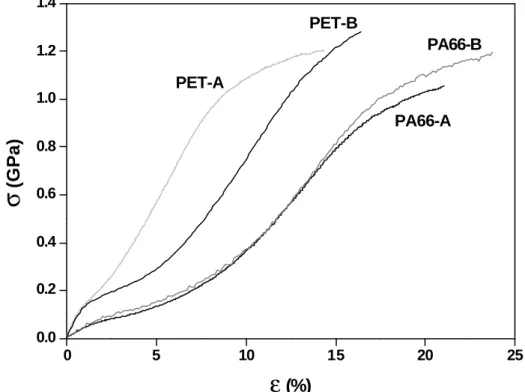 Fig. 4.1 Courbes typiques contrainte-déformation des fibres PA66 et PET. 