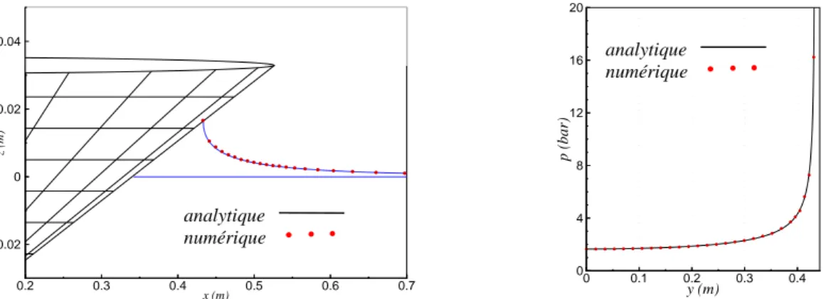 Figure 2. Elévation de la surface libre (à gauche) et évolution du champ de pression (à droite) lors de l'impact hydrodynamique d'un cône sur une surface libre au repos.