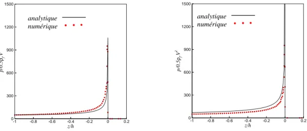 Figure 6. Répartitions de pression issues des 2 formulations dans 2 directions azimutales : le long du petit axe (à gauche) et du grand axe (à droite).