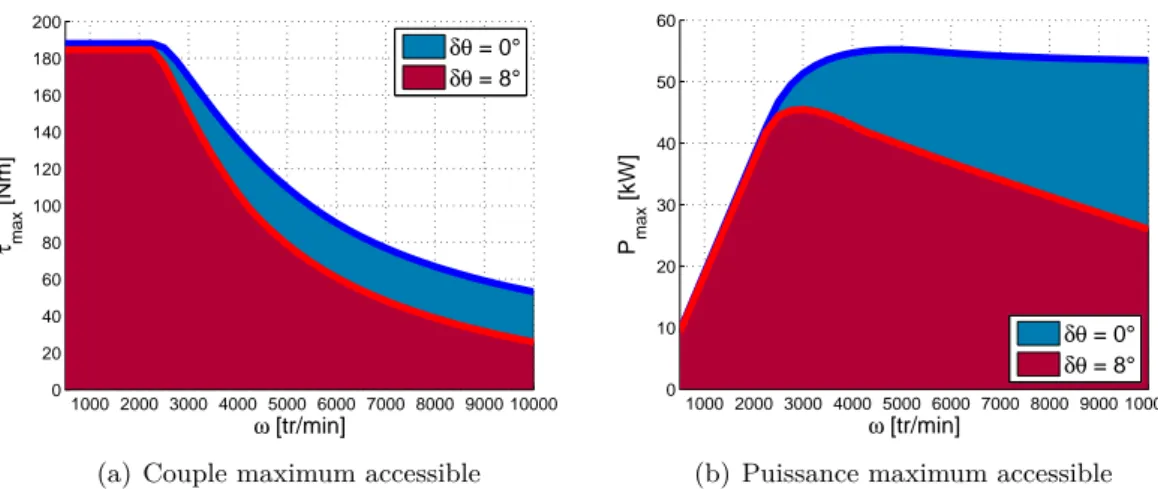 Figure 2.3 – Eﬀet d’une erreur de position sur les performances - Bus électrique