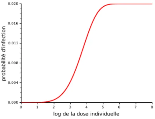 Figure 6 – Fonction dose–r´ eponse sigmo¨ıde (´ echelle log pour la dose).