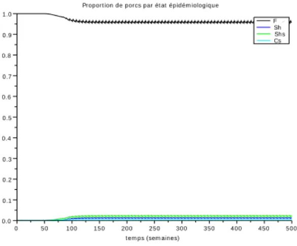 Figure 10 – ´ Evolution temporelle des ´ etats ´ epid´ emiologiques des porcs dans l’´ elevage (en proportions) : sc´ enario #4 de r´ ef´ erence, cas d´ eterministe.