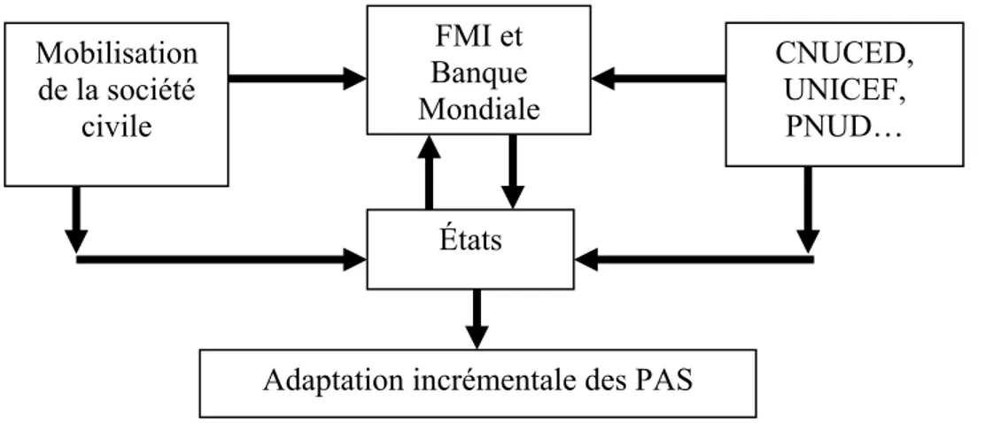 Figure 3 : Relation verticale bilatérale entre les IFI et les États durant l’adaptation 