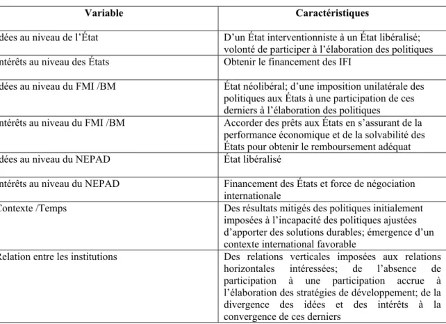 Tableau 5 : Synthèse des variables des dimensions nationales de l’innovation 