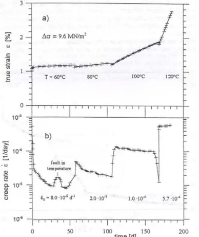 Fig. 1.1 – Essai de ﬂuage uniaxial sur sel pour diﬀérentes températures (d’après BGR)