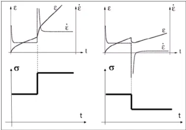 Fig. 1.3 – Déformation et vitesse d’une éprouvette dans un essai de ﬂuage : soumise à (à gauche) chargement et (à droite)  dé-chargement.