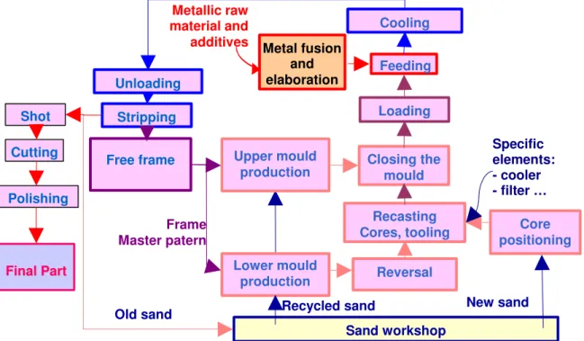 Figure  4  represents  a  transposition  under  the  concepts  of  Cost  Advantage  of  this  model  gathering  the  three  levels  of  entities  defined  in  the  software