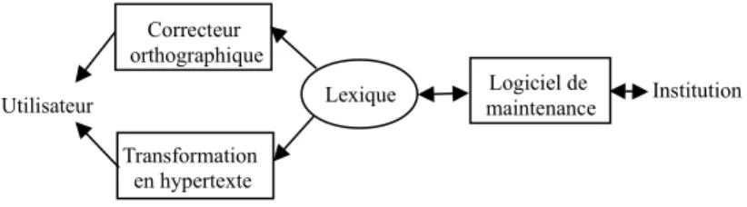 Fig. 1 : Interactions entre le lexique, l’utilisateur et l’institution en charge de la langue