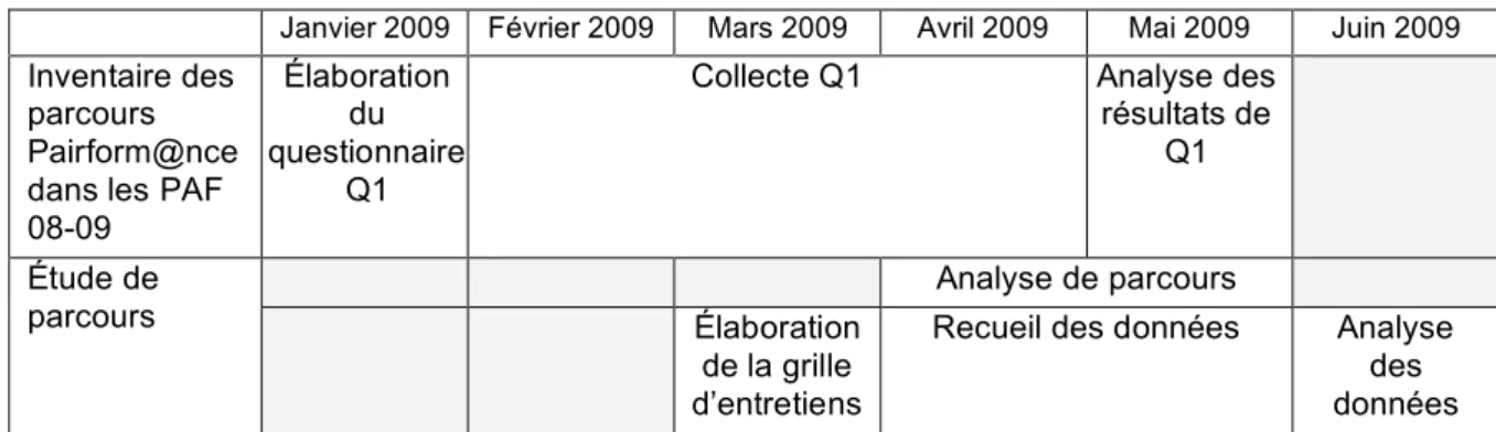 Tableau 3. Déroulement temporel de la recherche SPP 