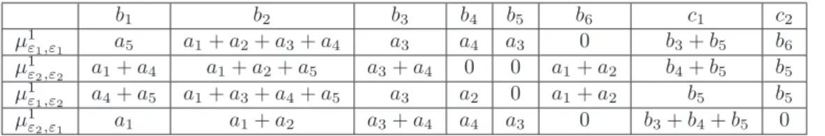 Table 2 gives the bilinearised differential for all possible pairs out of those two augmentations (as b 1 and b 2 are always mapped to 0 we omit them from the table).