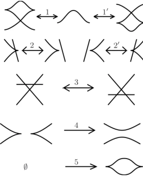 Figure 2. Local bifurcations of fronts along elementary Lagrangian cobordisms.