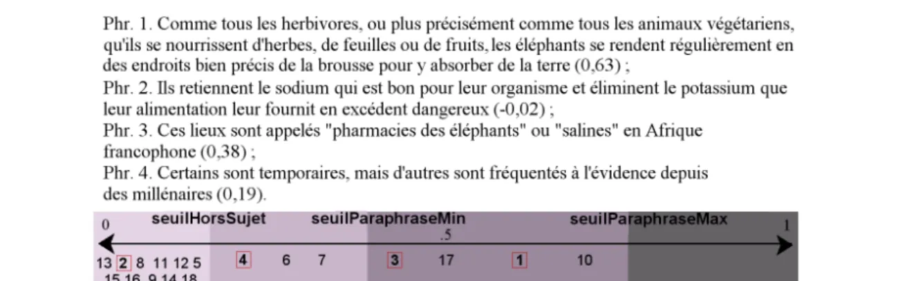 Figure 3 – Représentation graphique de la comparaison entre une phrase du résumé (cf. texte  ci-dessus) et chaque phrase du TS