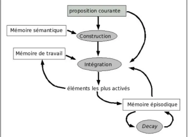 Figure 1 – Architecture du modèle de compréhension de textes. 
