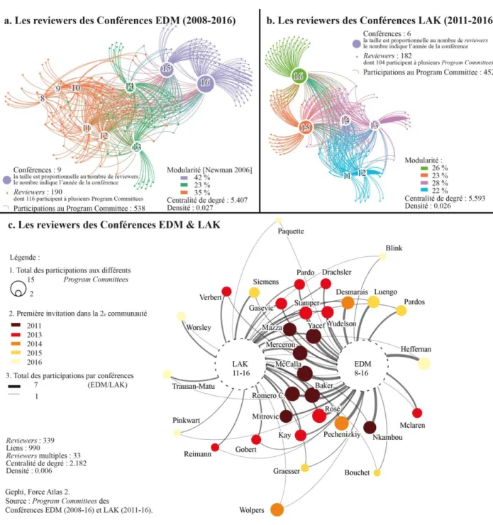 Figure 1. Les reviewers des Program Committees des conférences EDM et LAK 