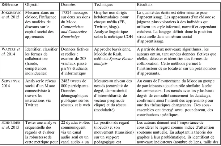 Tableau 5. L'actualité de la recherche en Social Learning Analytics 