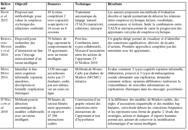 Tableau 6. L'actualité de la recherche en Analyse de discours