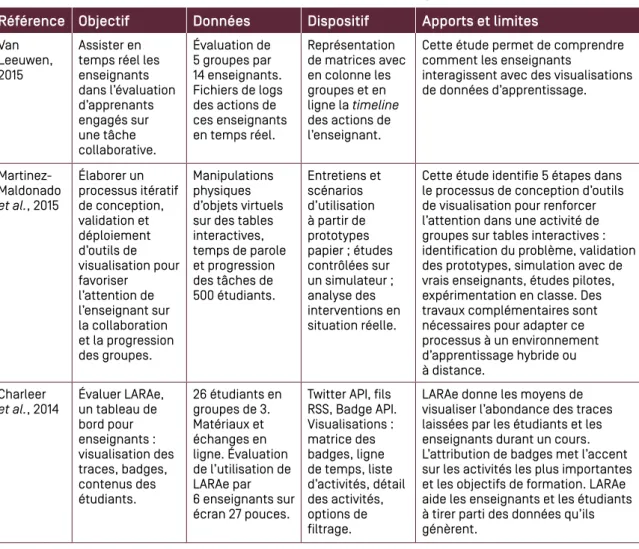 Tableau 6. Évaluer l’utilité des tableaux de bord pour l’apprentissage