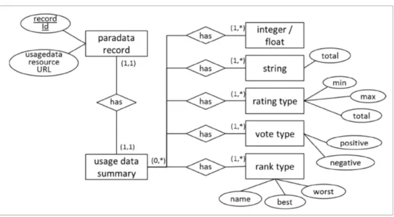 Figure 2. Schéma simplifié des paradata NSDL [Niemann et al., 2012]