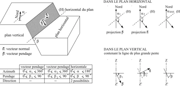 Fig. 4 : Mesures de l’orientation  du plan de discontinuité, différents types de repérage (Panet et al