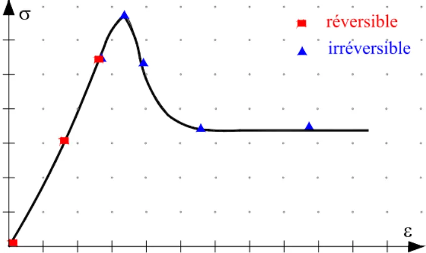 Tableau 1 : Module d’Young et coefficient de Poisson pour quelques roches  (cité par Mestat [1993]) 