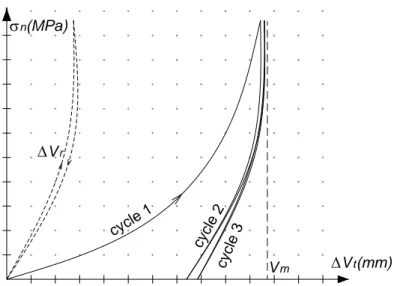 Fig. 13 : Variation de la déformation normale en fonction de la contrainte de compression appliquée  sur un échantillon intact ou  fracturé 