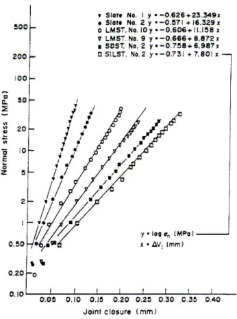 Fig. 15 : Courbes contraintes-déplacements semi-logarithmique d’un joint ouvert (Bandis et al