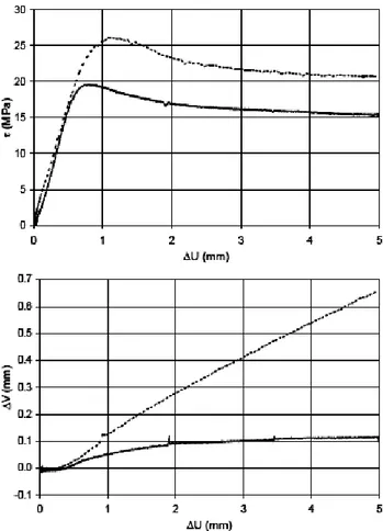 Fig. 16 : Courbes de cisaillement et de dilatance résultant de deux essais de cisaillement de sens  différents dans le plan (Marache 2002)  