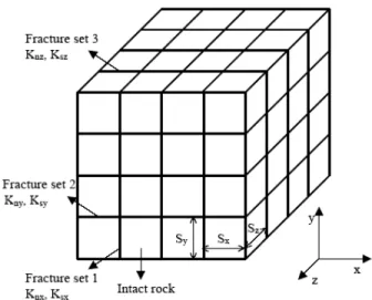 Fig, 5 :  Caractéristiques géométriques et élastiques des constituants d’un massif à 3 familles de  discontinuités orthogonales (Min etJing [2003]) 