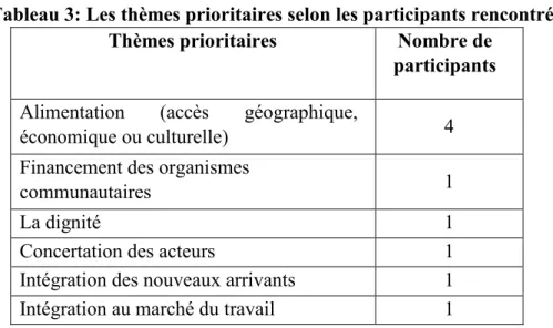 Tableau 3: Les thèmes prioritaires selon les participants rencontrés   Thèmes prioritaires   Nombre de 
