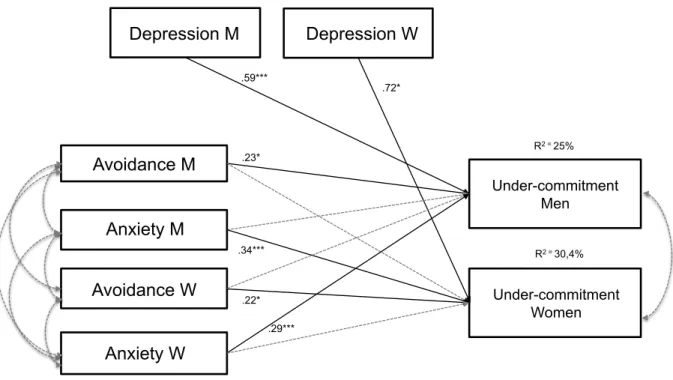 Figure  2.  Path  analyses  showing  attachment  insecurities  predicting  under-commitment  to  the  romantic  relationship (N = 154 couples)