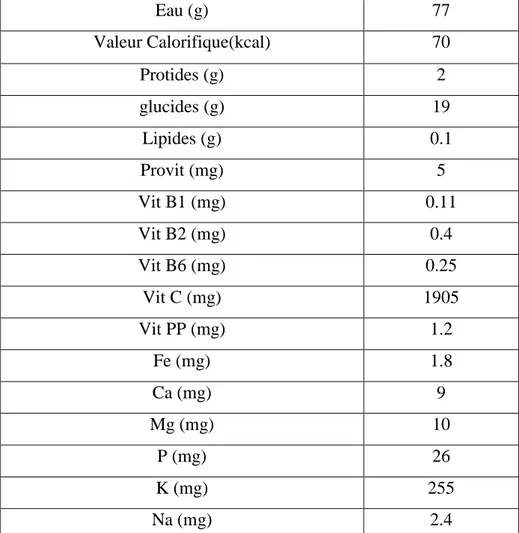 Tableau 2: la valeur nutritionnelle moyenne de la pomme de terre pour 100g. 
