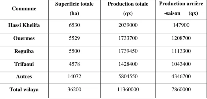Tableau 4: Les principales zones productives de la pomme de terre dans la wilaya. 