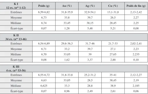 Tableau 4 - Composition des statères pictons (chaînes K I, K II)  et santons (chaîne K III) de Chevanceaux.