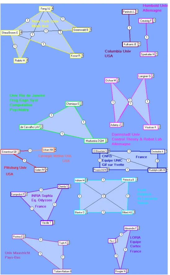 Figure 4- Collaborations entre auteurs (1 seule collaboration) 