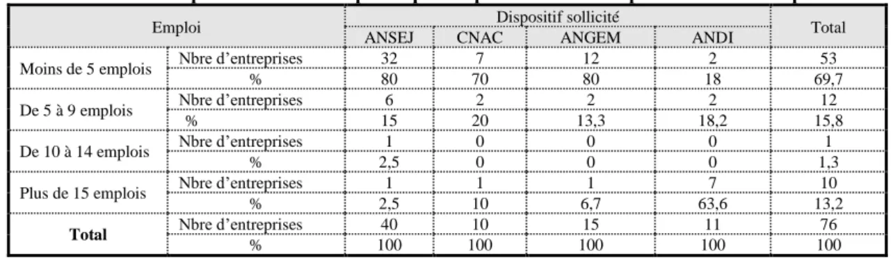 Tableau 1 : Répartition des entreprises par dispositif sollicité et par tranches d’emplois 