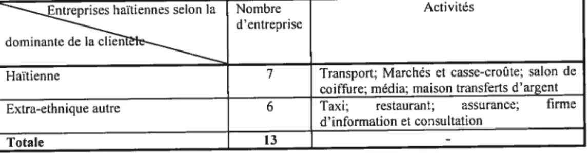 Tableau 8. Entreprises haïtïennes selon la dominante co-ethnique de la clientèle ou non