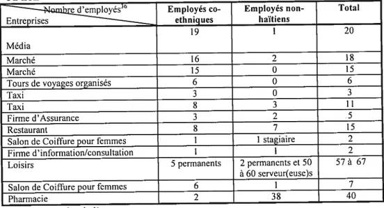 Tableau 9. Embauche dans les entreprises haïtiennes selon l’appartenance co-ethnique ou non
